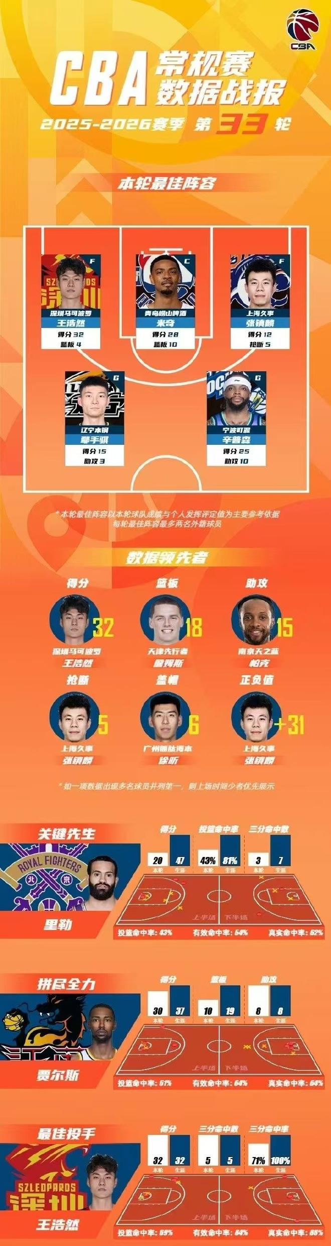 场均21分+让出7号球衣，这个热火新人两天就赢了人心